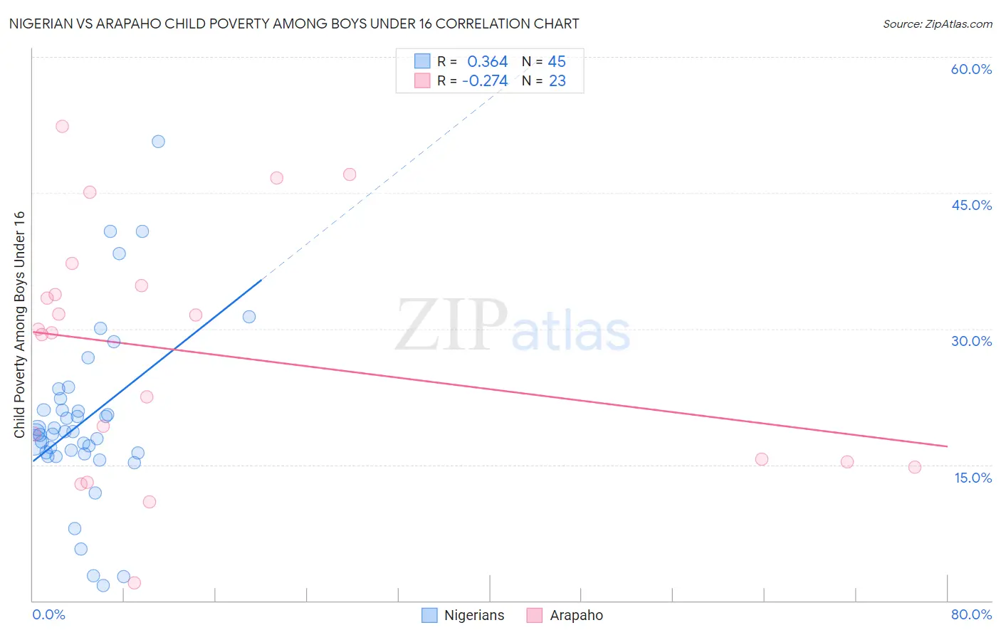 Nigerian vs Arapaho Child Poverty Among Boys Under 16