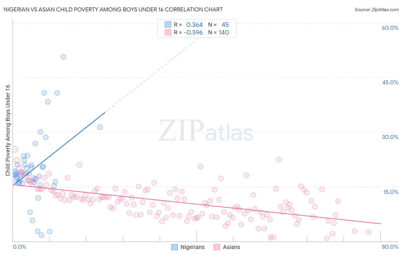Nigerian vs Asian Child Poverty Among Boys Under 16