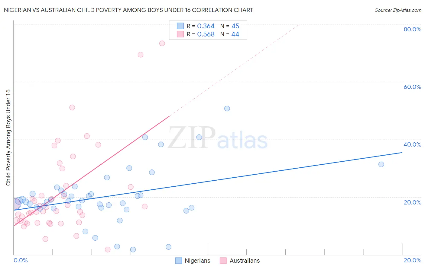 Nigerian vs Australian Child Poverty Among Boys Under 16