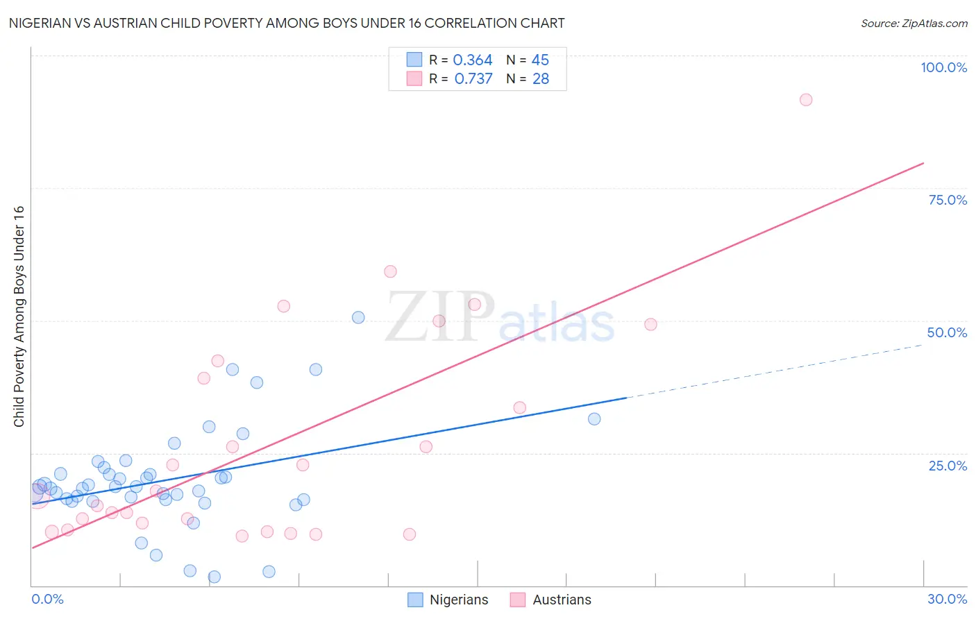 Nigerian vs Austrian Child Poverty Among Boys Under 16