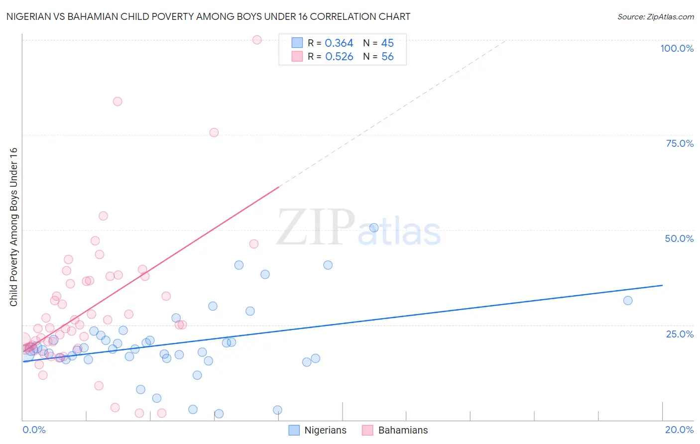 Nigerian vs Bahamian Child Poverty Among Boys Under 16