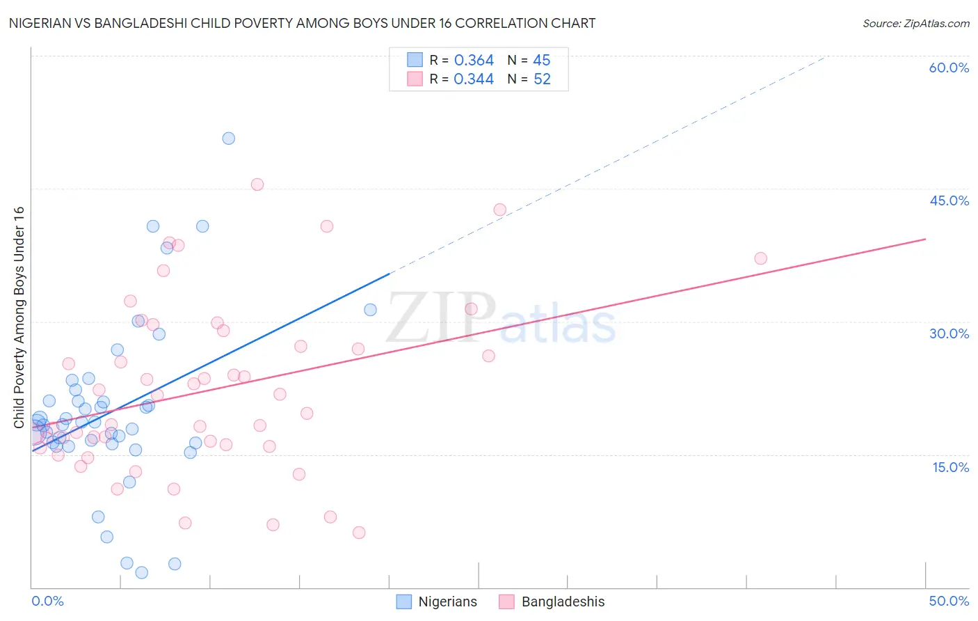 Nigerian vs Bangladeshi Child Poverty Among Boys Under 16