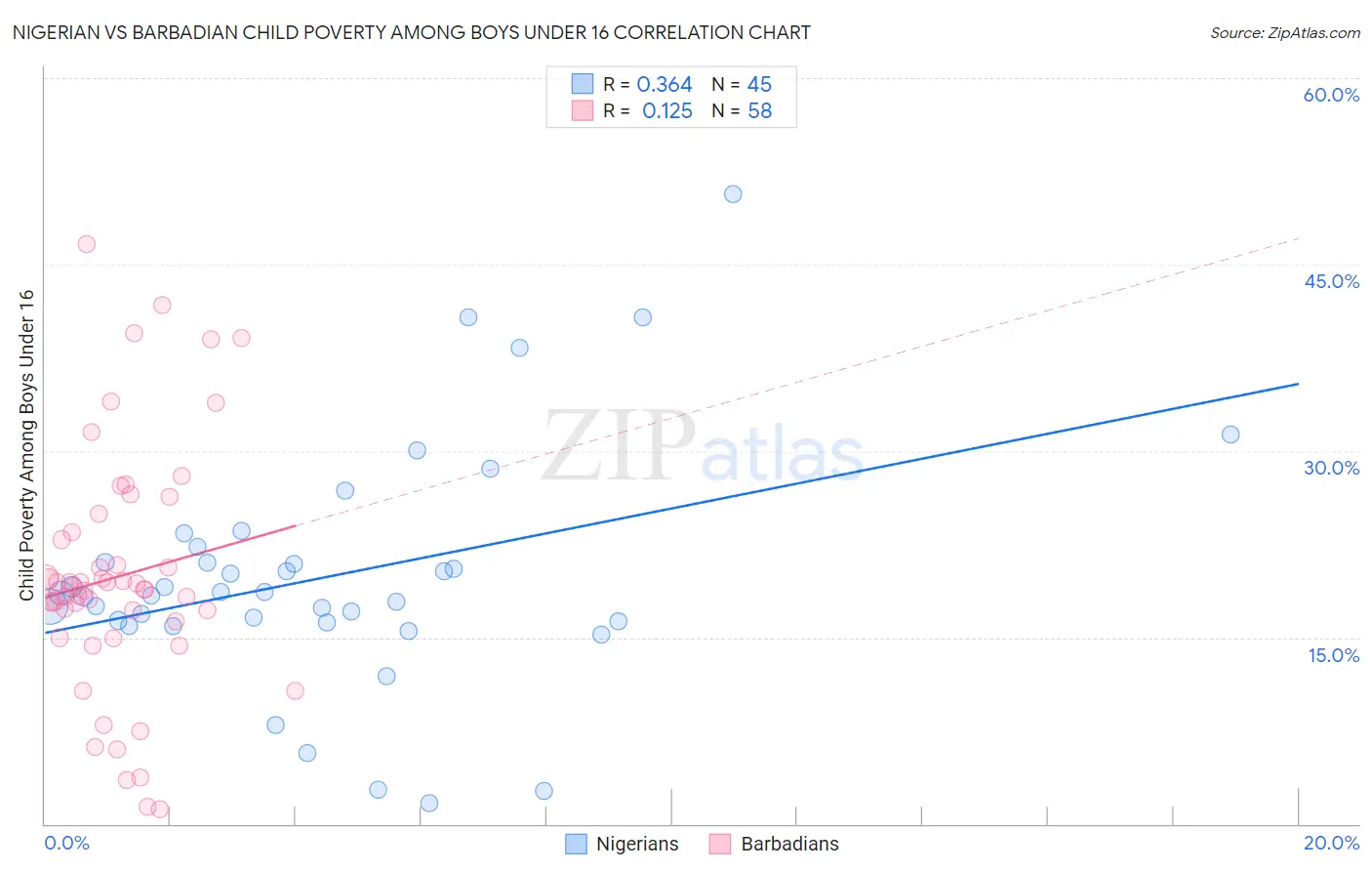Nigerian vs Barbadian Child Poverty Among Boys Under 16