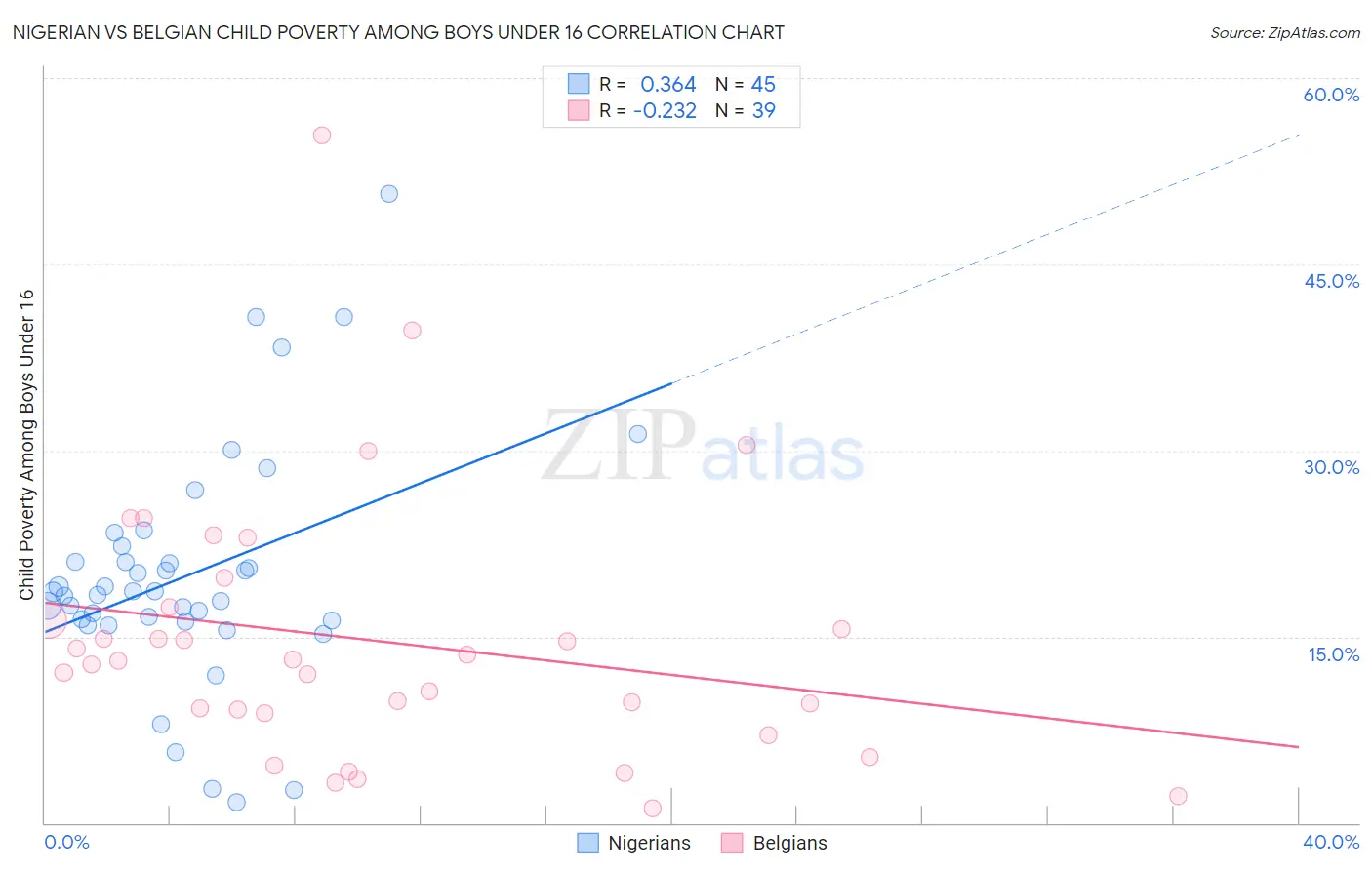 Nigerian vs Belgian Child Poverty Among Boys Under 16