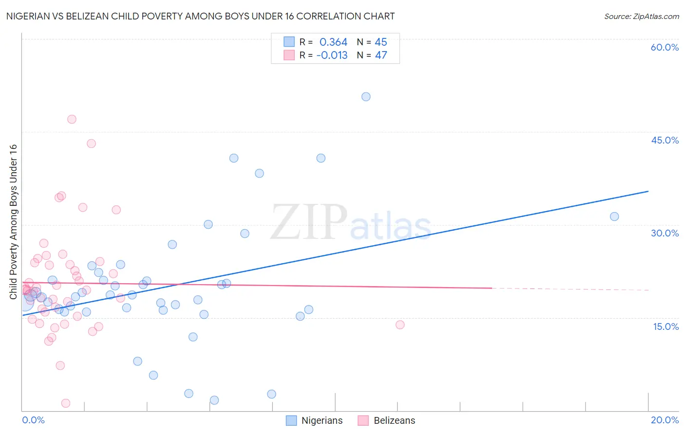 Nigerian vs Belizean Child Poverty Among Boys Under 16