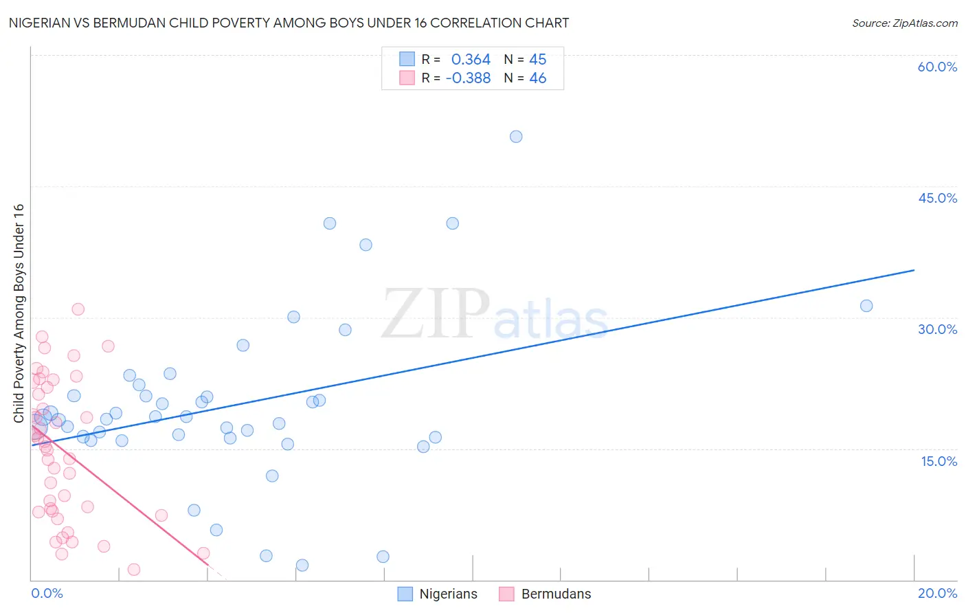 Nigerian vs Bermudan Child Poverty Among Boys Under 16