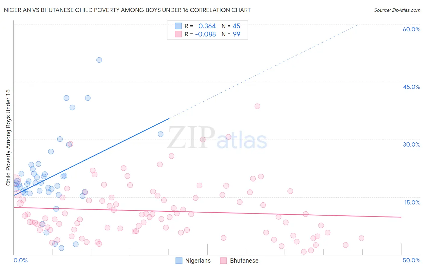 Nigerian vs Bhutanese Child Poverty Among Boys Under 16