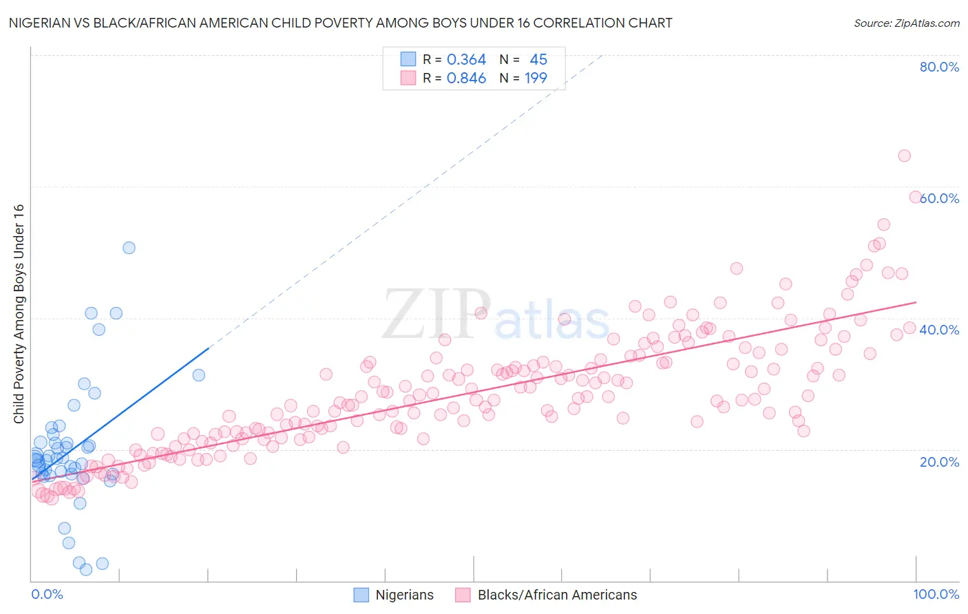 Nigerian vs Black/African American Child Poverty Among Boys Under 16