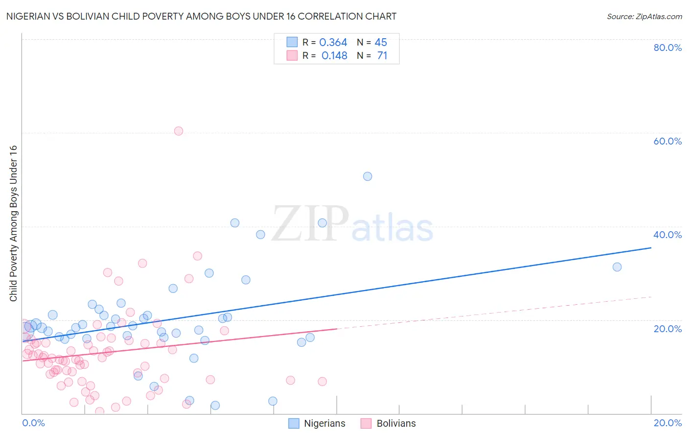 Nigerian vs Bolivian Child Poverty Among Boys Under 16