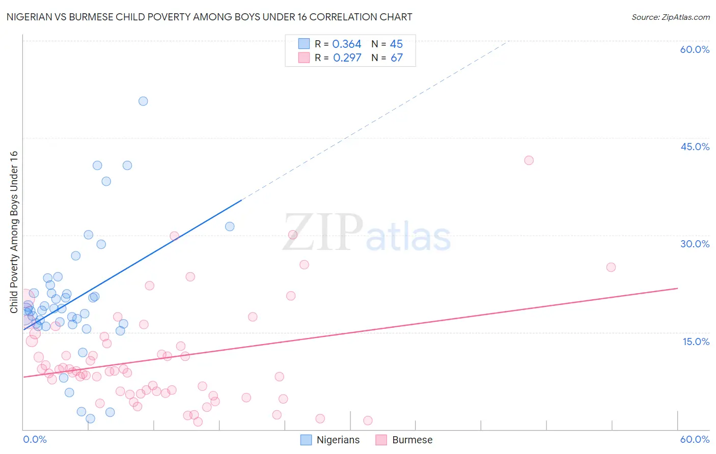 Nigerian vs Burmese Child Poverty Among Boys Under 16