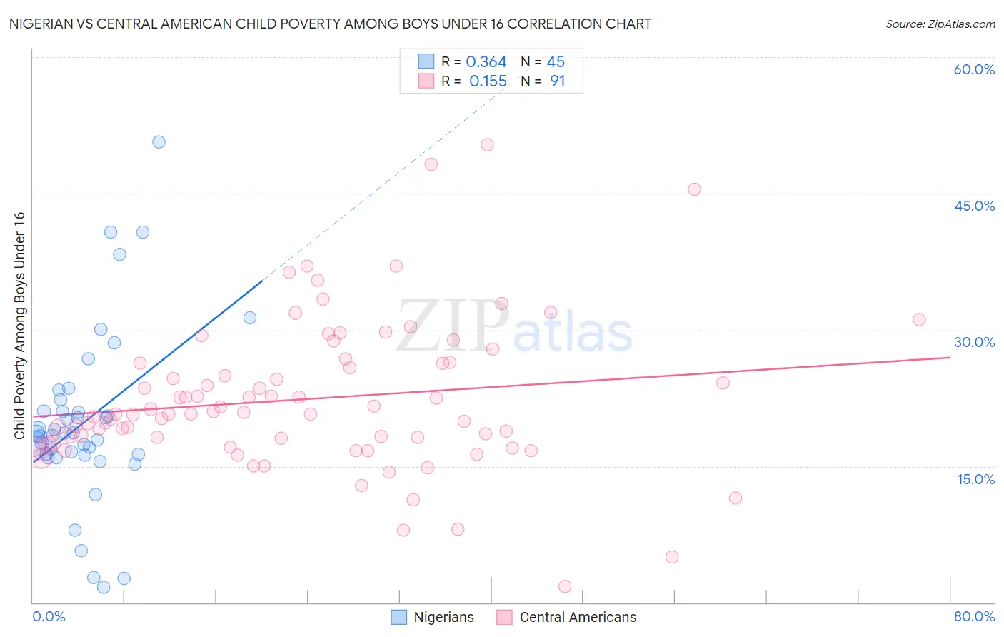 Nigerian vs Central American Child Poverty Among Boys Under 16