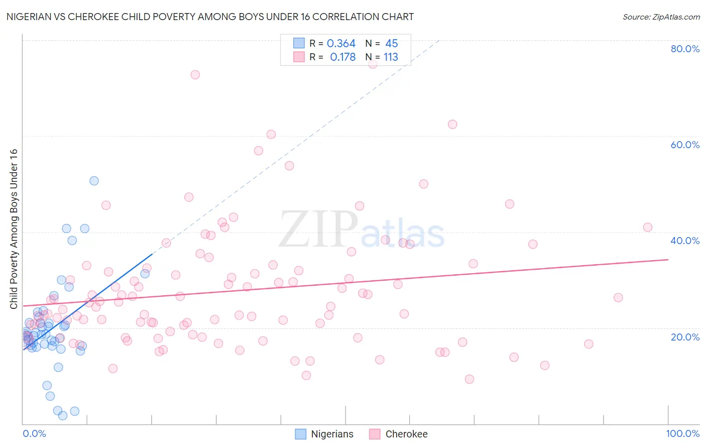 Nigerian vs Cherokee Child Poverty Among Boys Under 16