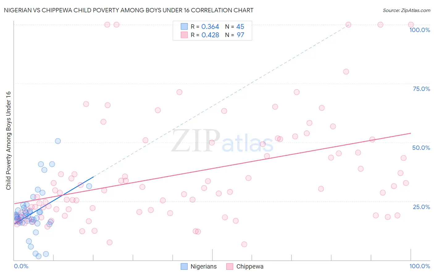 Nigerian vs Chippewa Child Poverty Among Boys Under 16