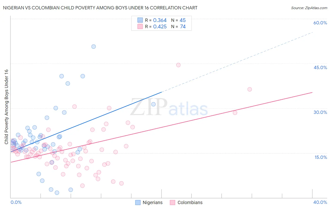 Nigerian vs Colombian Child Poverty Among Boys Under 16