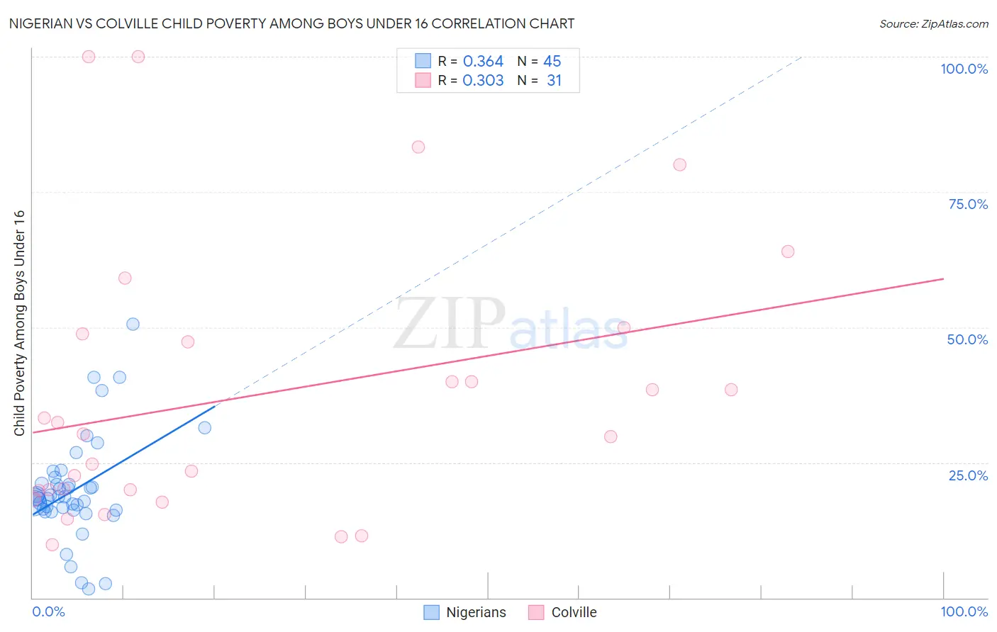 Nigerian vs Colville Child Poverty Among Boys Under 16