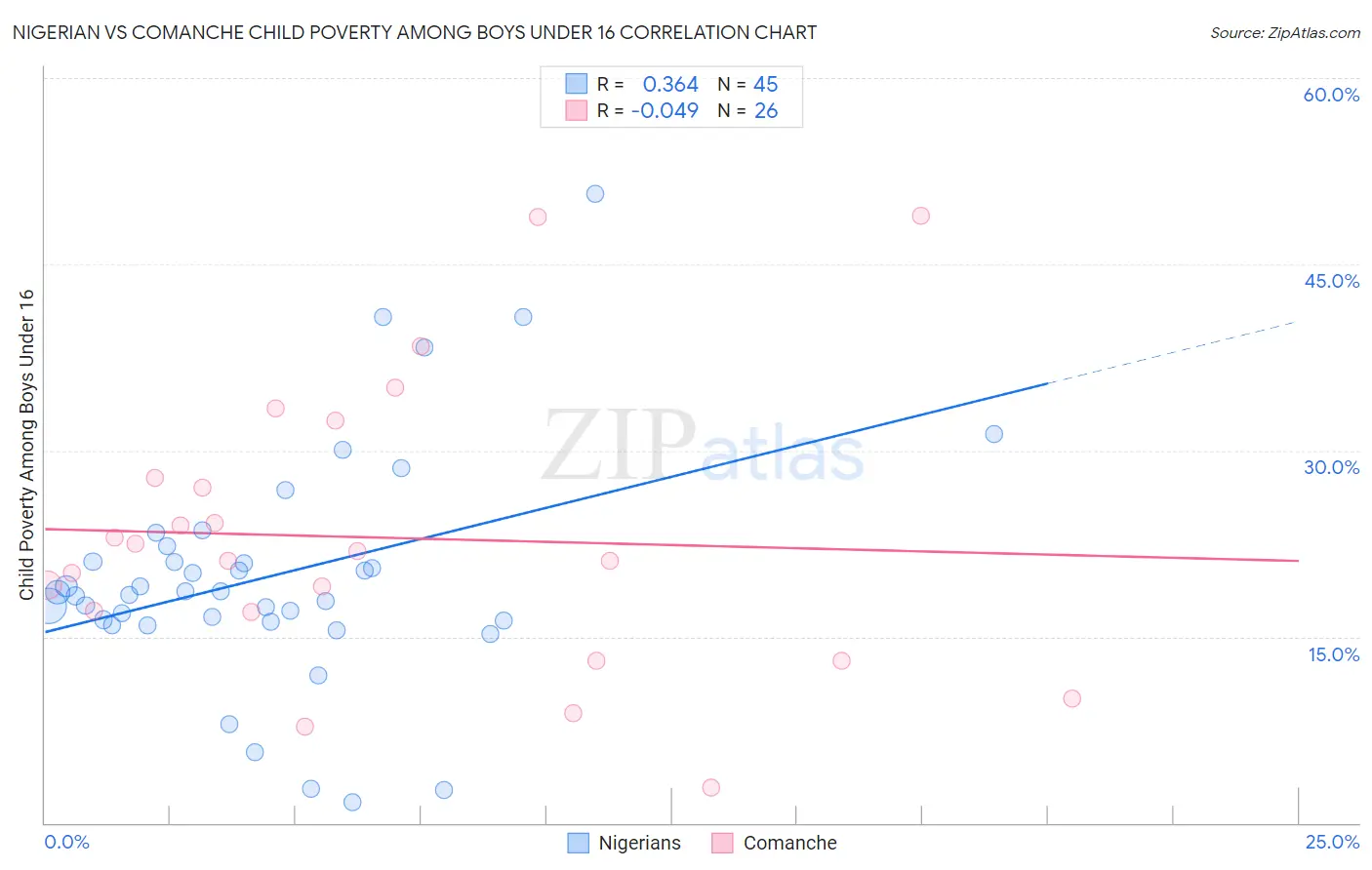 Nigerian vs Comanche Child Poverty Among Boys Under 16