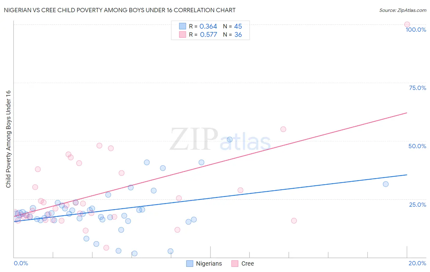 Nigerian vs Cree Child Poverty Among Boys Under 16