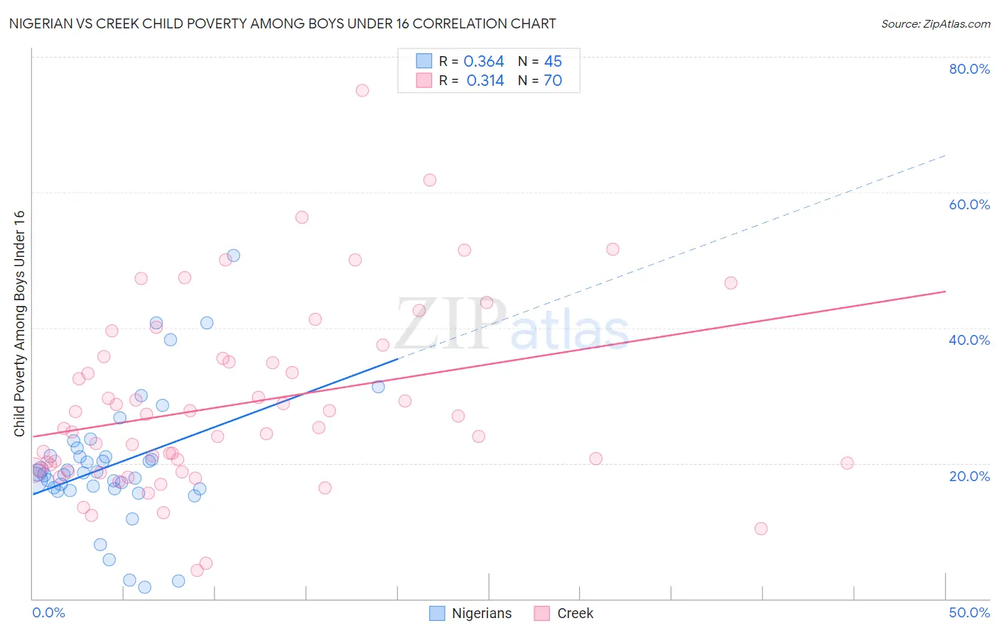 Nigerian vs Creek Child Poverty Among Boys Under 16