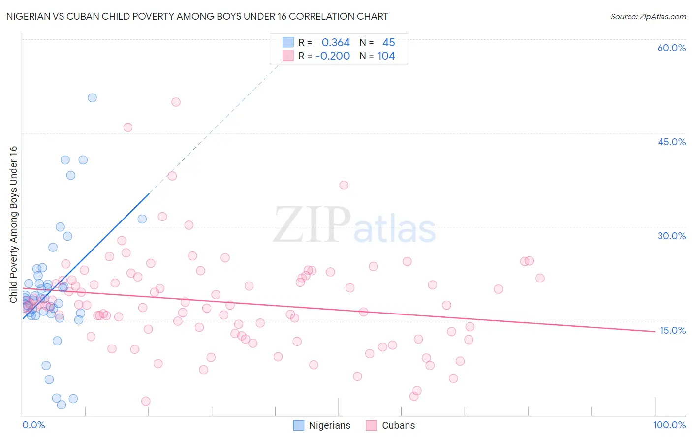Nigerian vs Cuban Child Poverty Among Boys Under 16