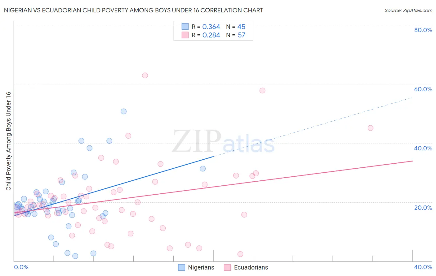 Nigerian vs Ecuadorian Child Poverty Among Boys Under 16