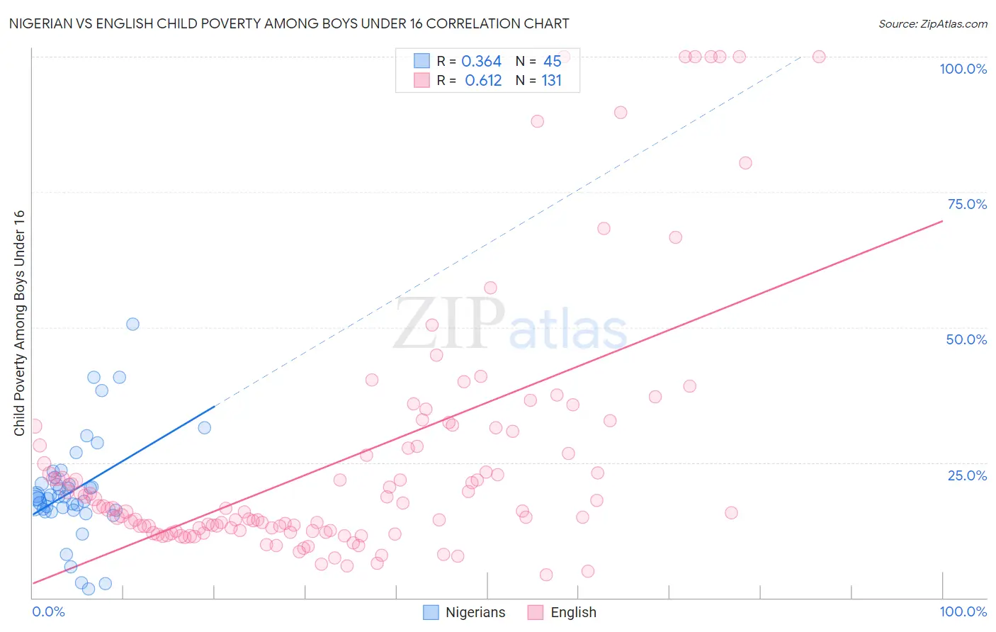 Nigerian vs English Child Poverty Among Boys Under 16