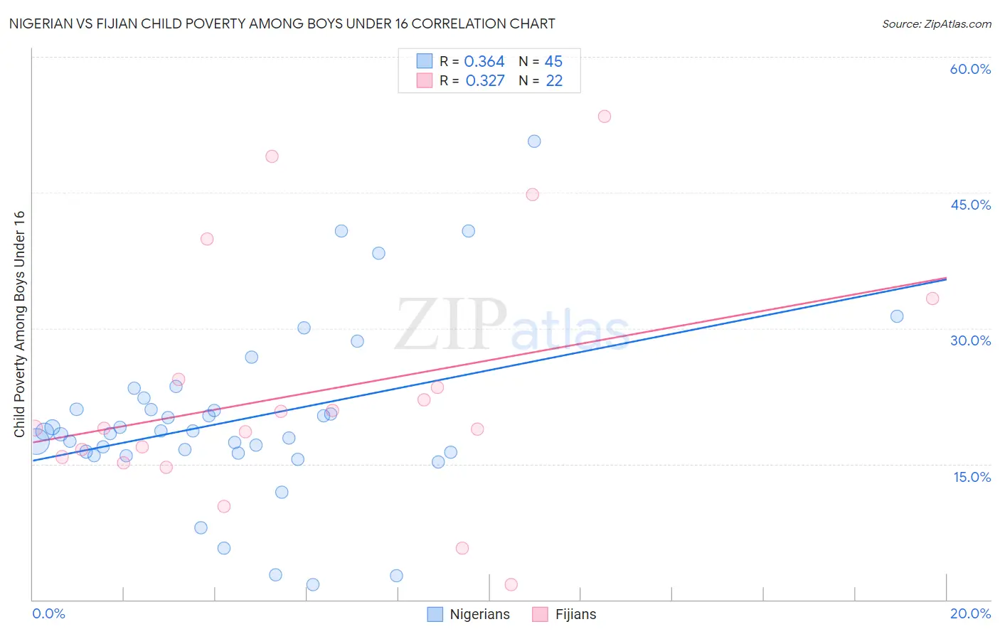 Nigerian vs Fijian Child Poverty Among Boys Under 16