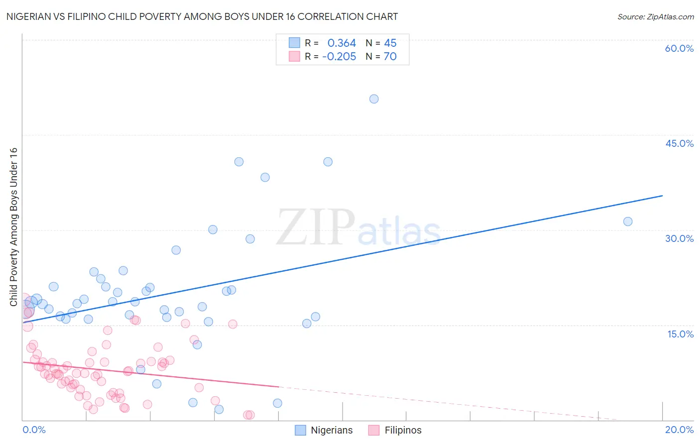 Nigerian vs Filipino Child Poverty Among Boys Under 16