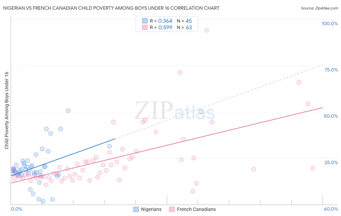 Nigerian vs French Canadian Child Poverty Among Boys Under 16