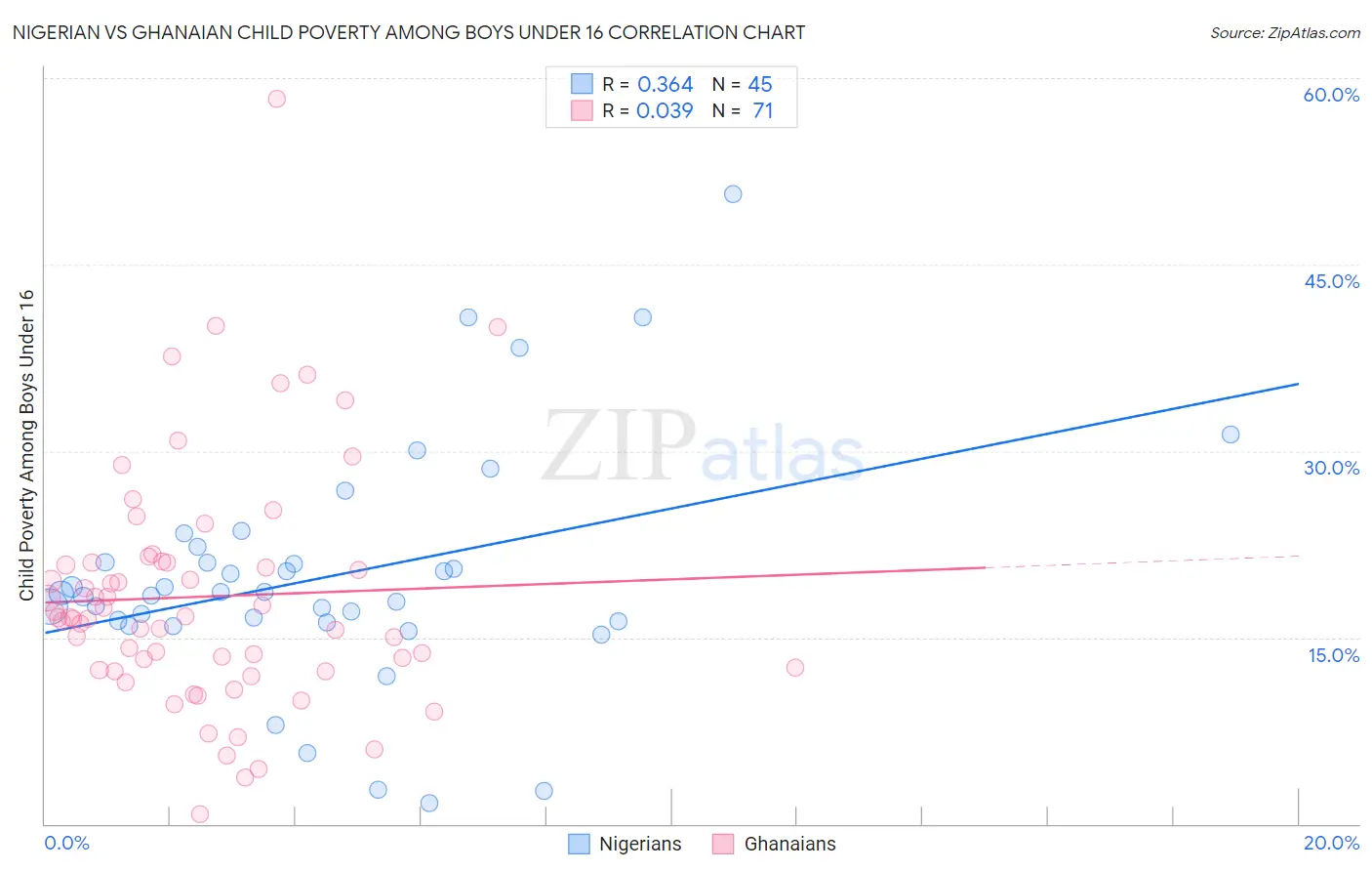 Nigerian vs Ghanaian Child Poverty Among Boys Under 16