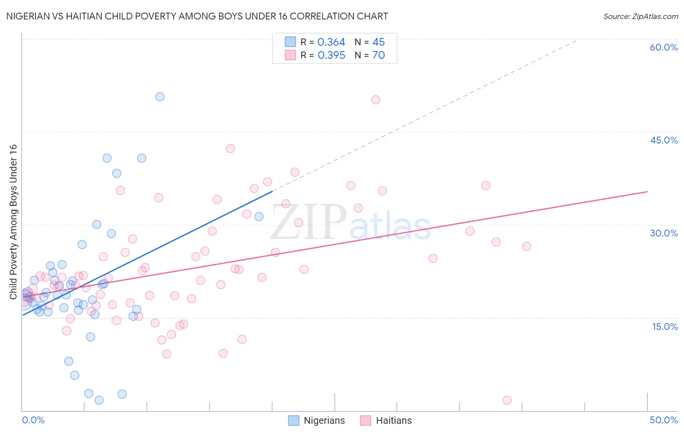 Nigerian vs Haitian Child Poverty Among Boys Under 16