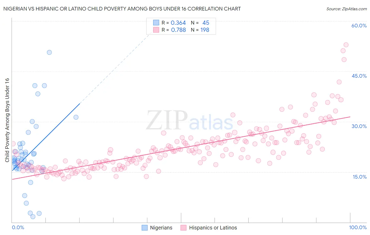 Nigerian vs Hispanic or Latino Child Poverty Among Boys Under 16