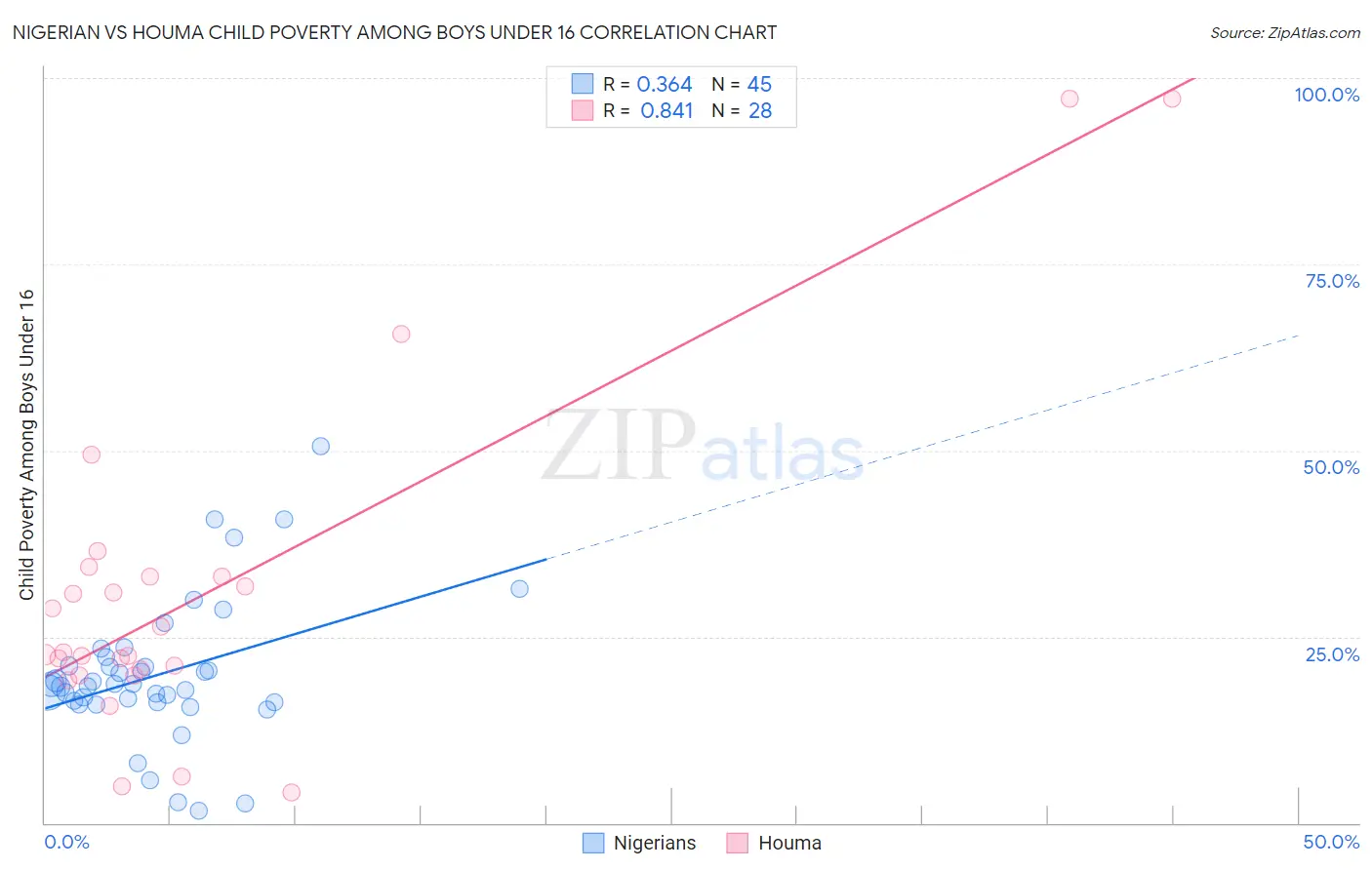 Nigerian vs Houma Child Poverty Among Boys Under 16