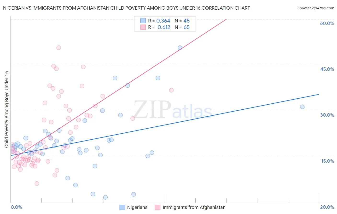 Nigerian vs Immigrants from Afghanistan Child Poverty Among Boys Under 16