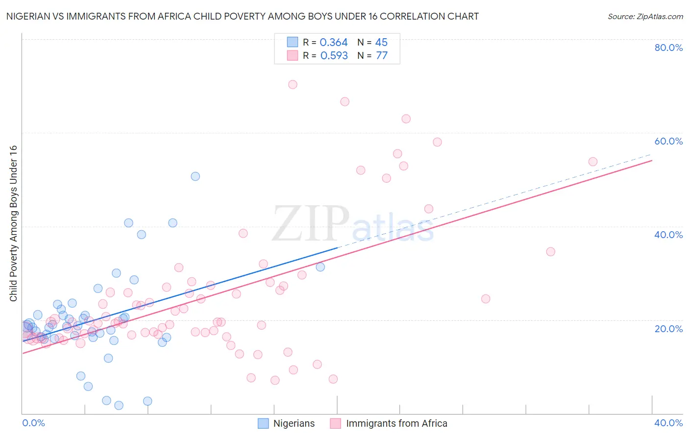 Nigerian vs Immigrants from Africa Child Poverty Among Boys Under 16