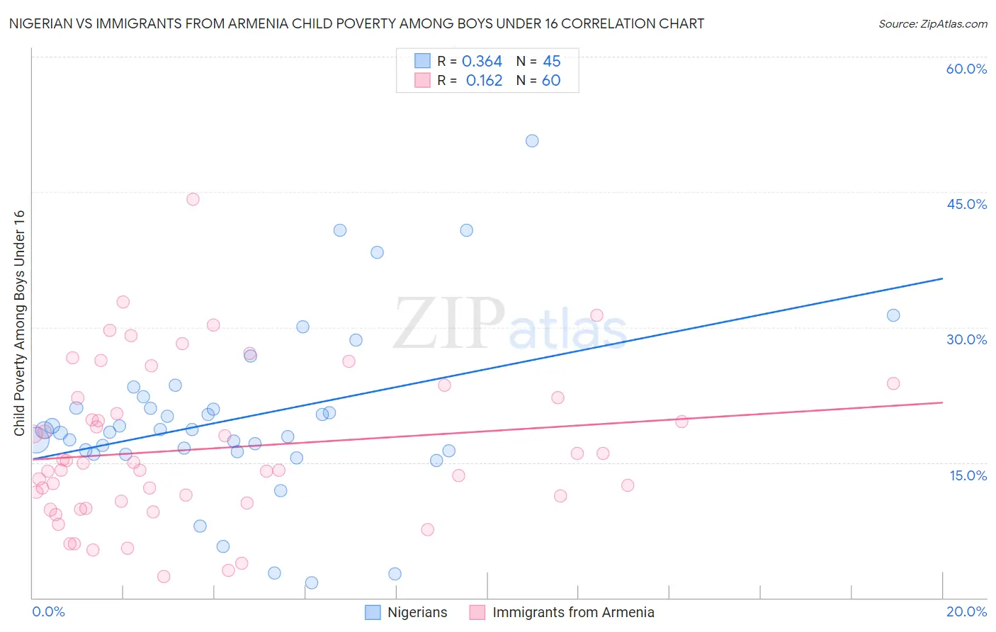 Nigerian vs Immigrants from Armenia Child Poverty Among Boys Under 16