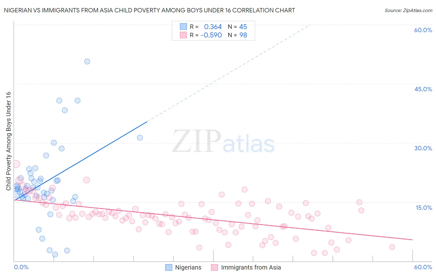 Nigerian vs Immigrants from Asia Child Poverty Among Boys Under 16