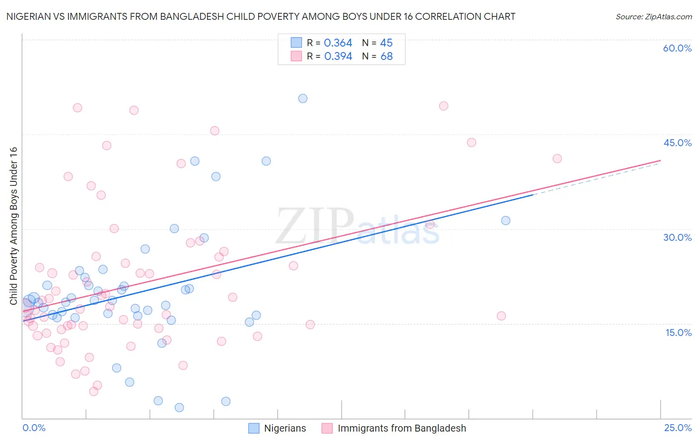 Nigerian vs Immigrants from Bangladesh Child Poverty Among Boys Under 16