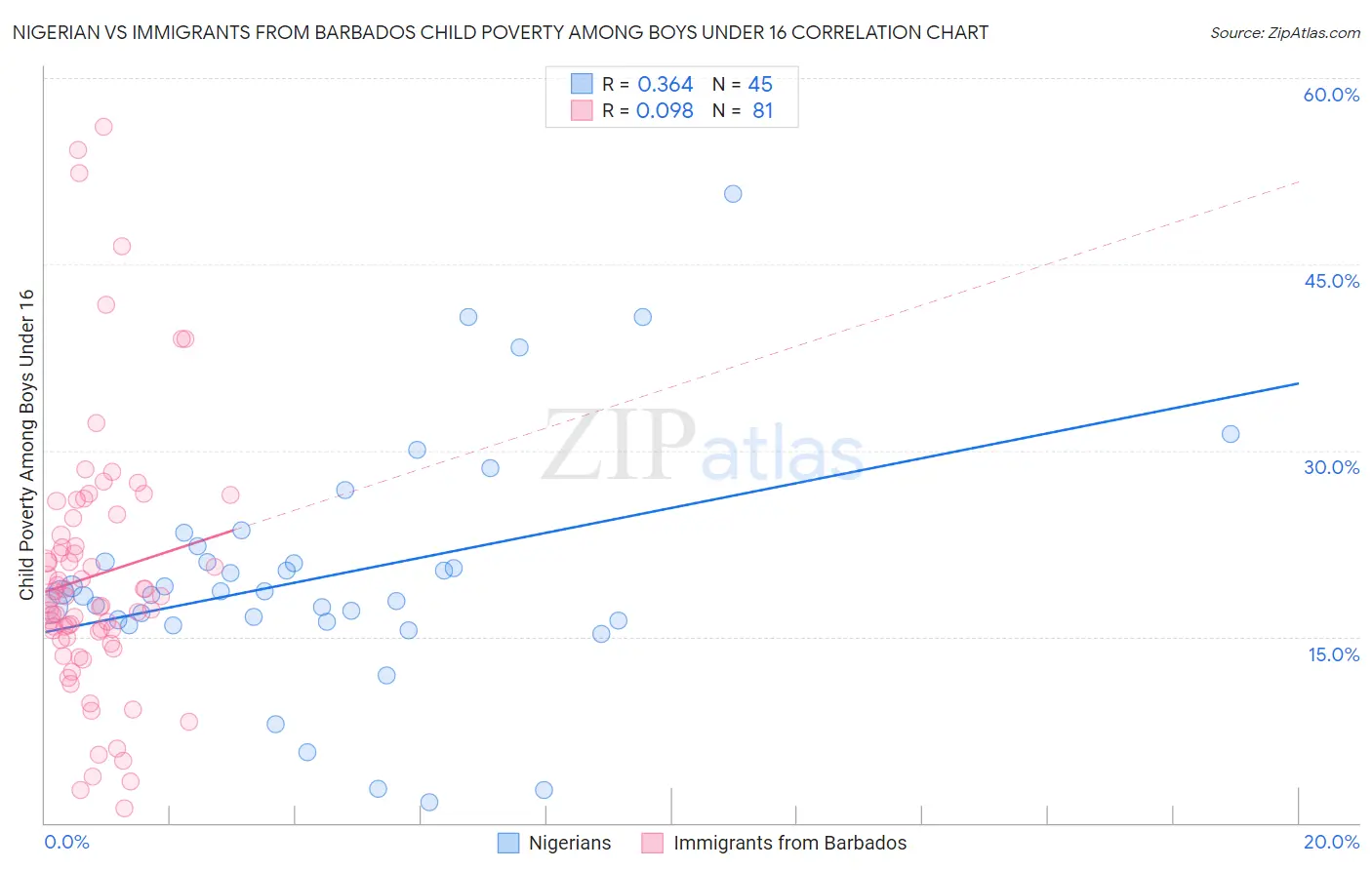 Nigerian vs Immigrants from Barbados Child Poverty Among Boys Under 16