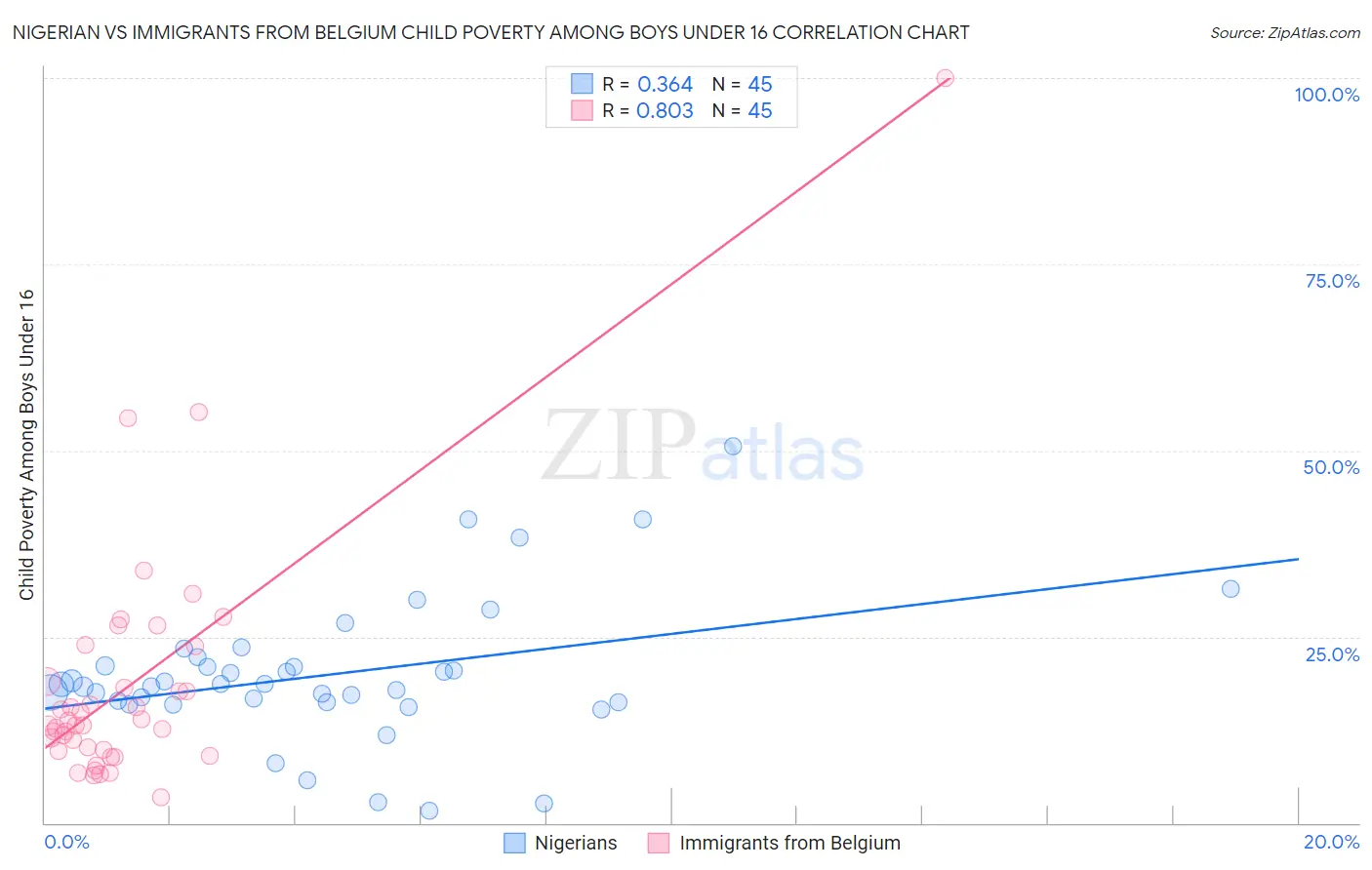 Nigerian vs Immigrants from Belgium Child Poverty Among Boys Under 16