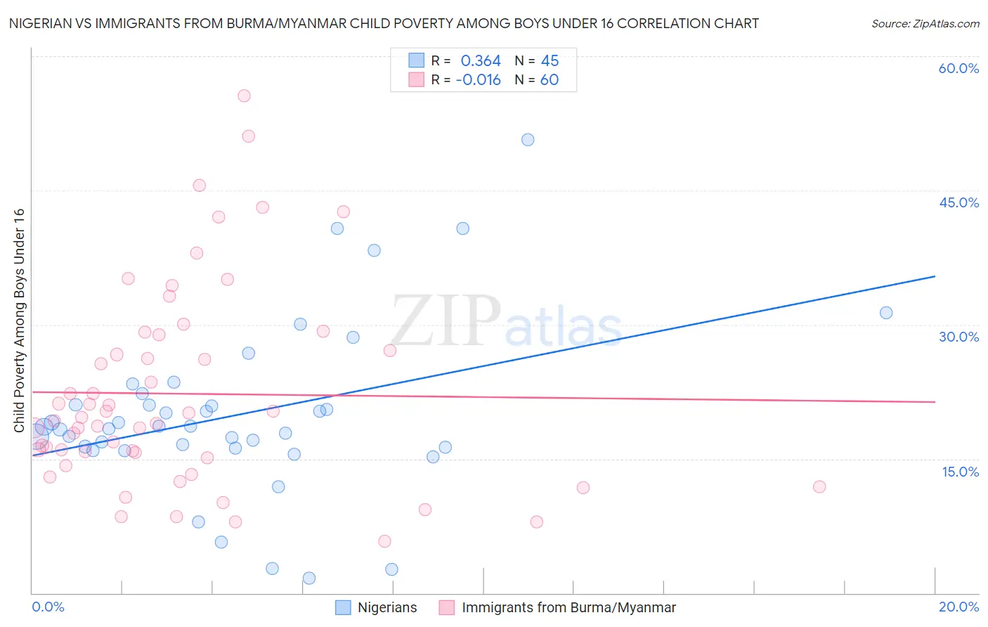Nigerian vs Immigrants from Burma/Myanmar Child Poverty Among Boys Under 16