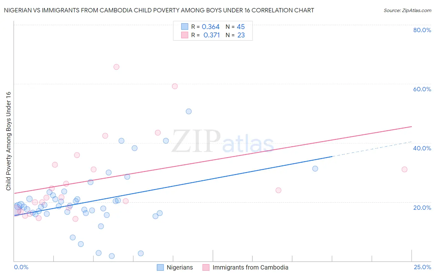 Nigerian vs Immigrants from Cambodia Child Poverty Among Boys Under 16