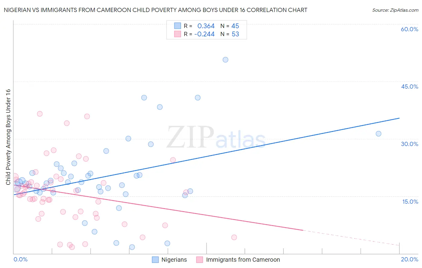 Nigerian vs Immigrants from Cameroon Child Poverty Among Boys Under 16
