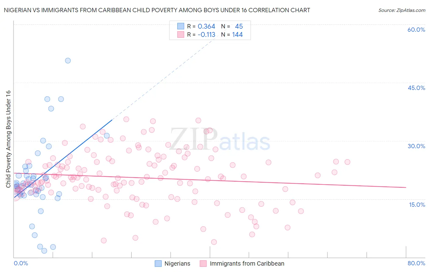 Nigerian vs Immigrants from Caribbean Child Poverty Among Boys Under 16
