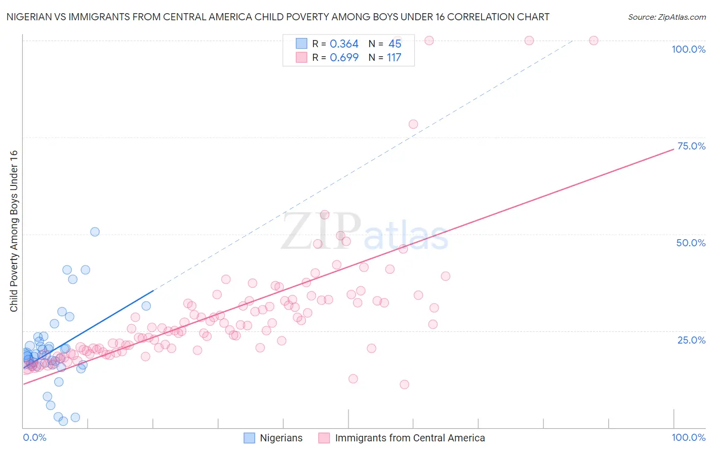 Nigerian vs Immigrants from Central America Child Poverty Among Boys Under 16