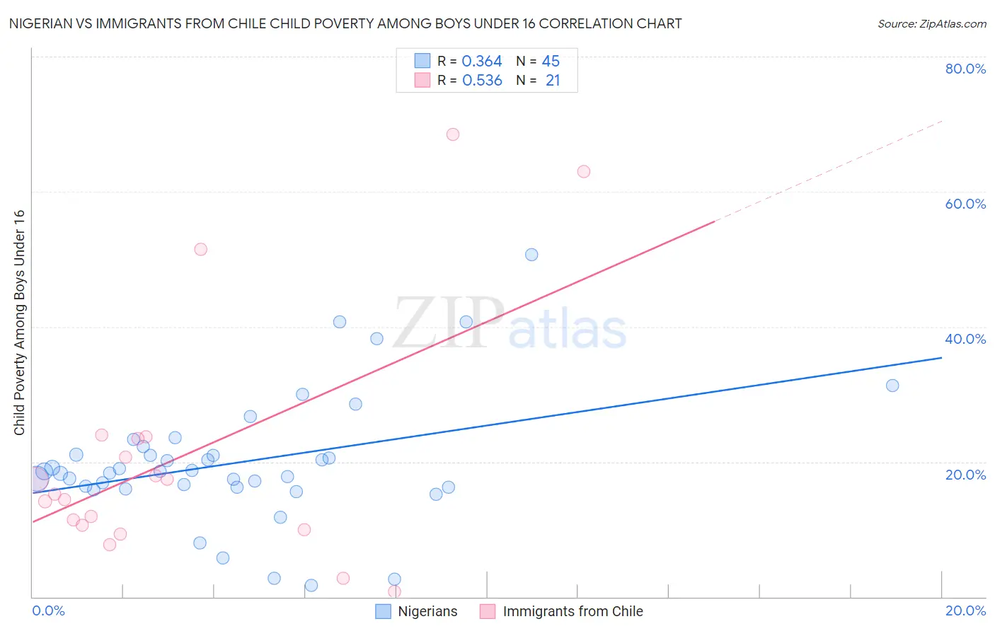 Nigerian vs Immigrants from Chile Child Poverty Among Boys Under 16