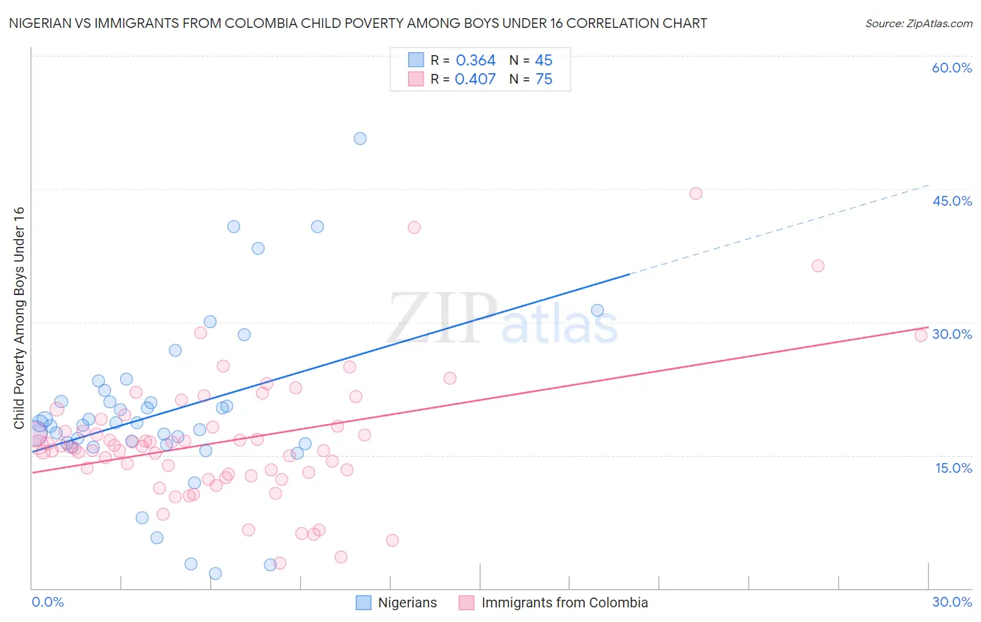 Nigerian vs Immigrants from Colombia Child Poverty Among Boys Under 16