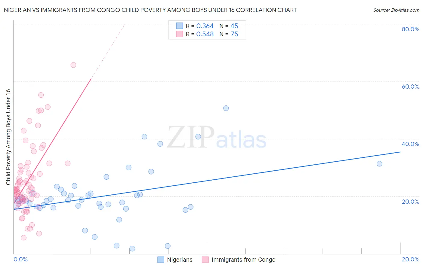 Nigerian vs Immigrants from Congo Child Poverty Among Boys Under 16