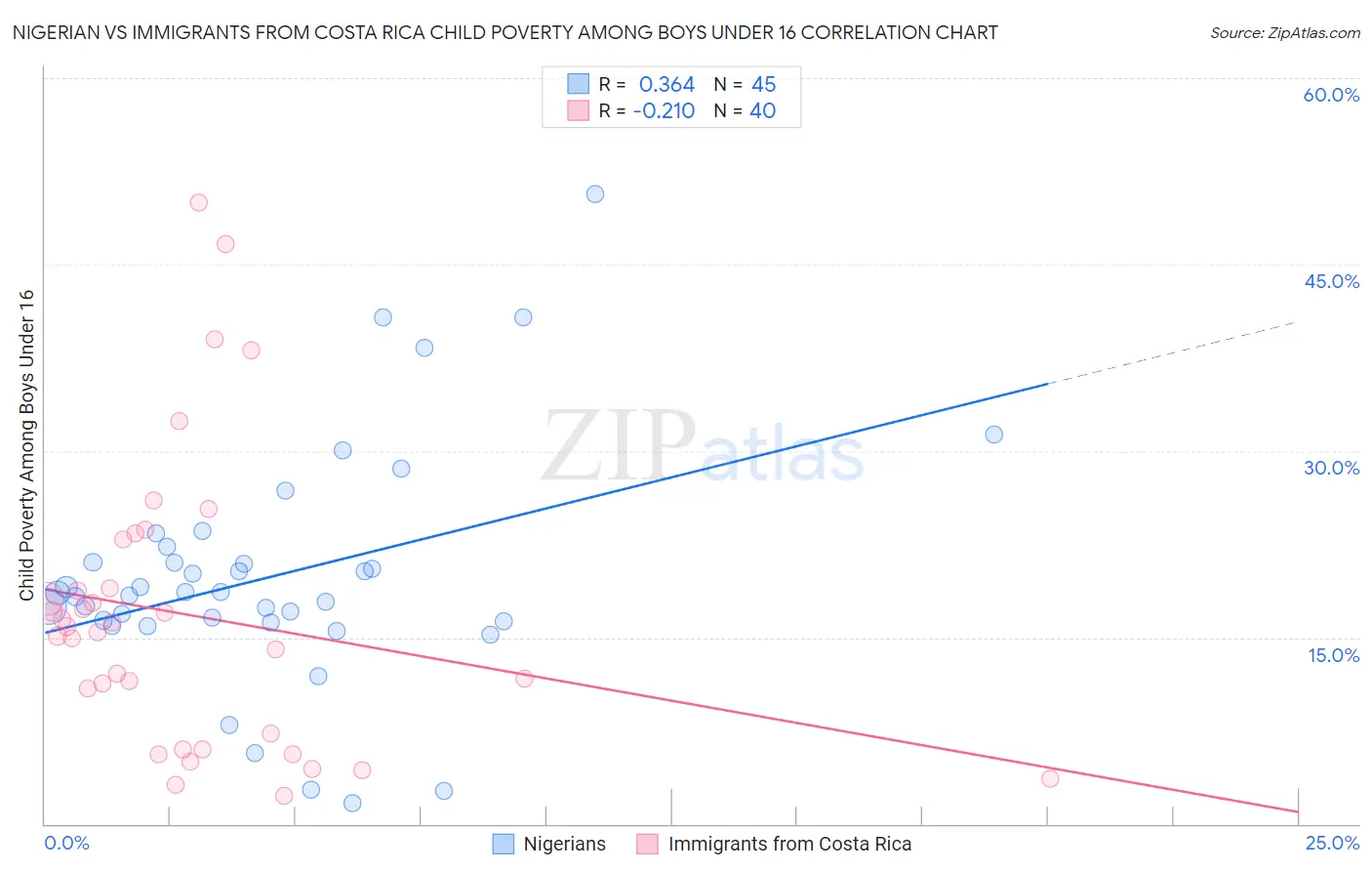 Nigerian vs Immigrants from Costa Rica Child Poverty Among Boys Under 16