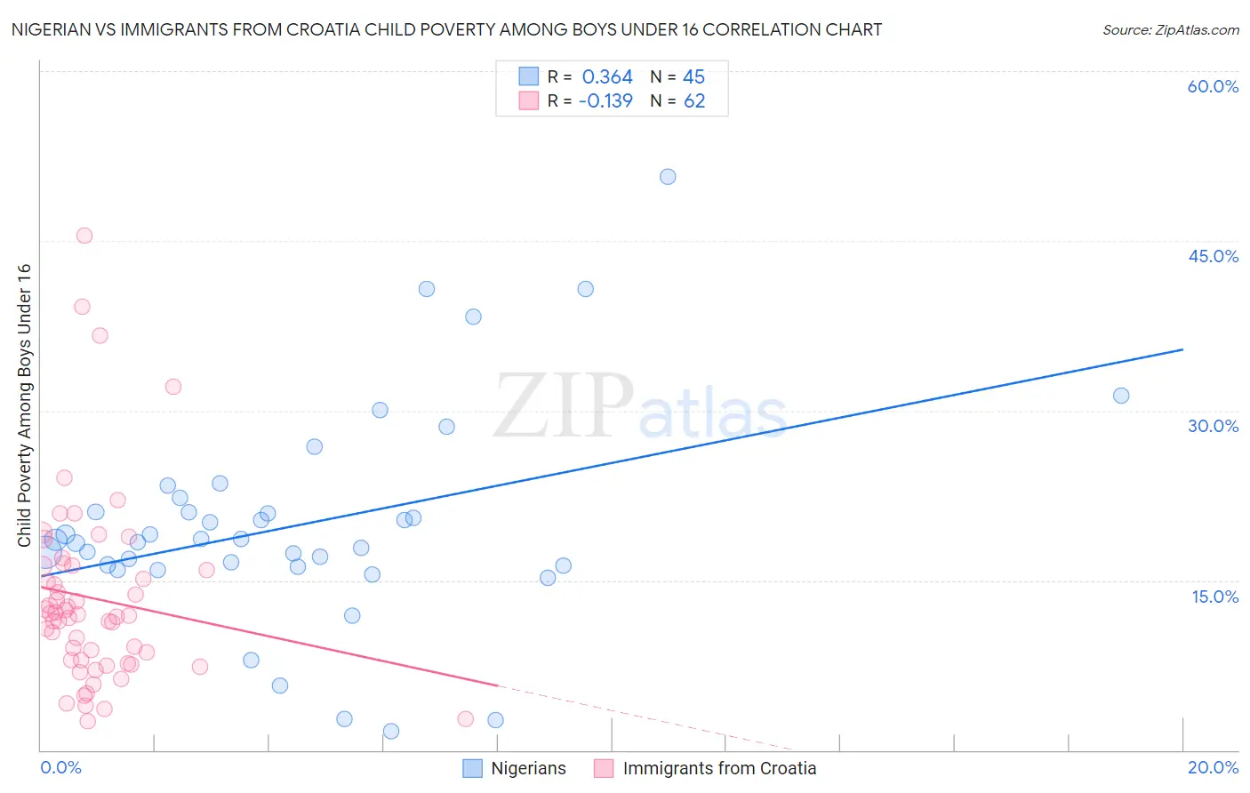 Nigerian vs Immigrants from Croatia Child Poverty Among Boys Under 16