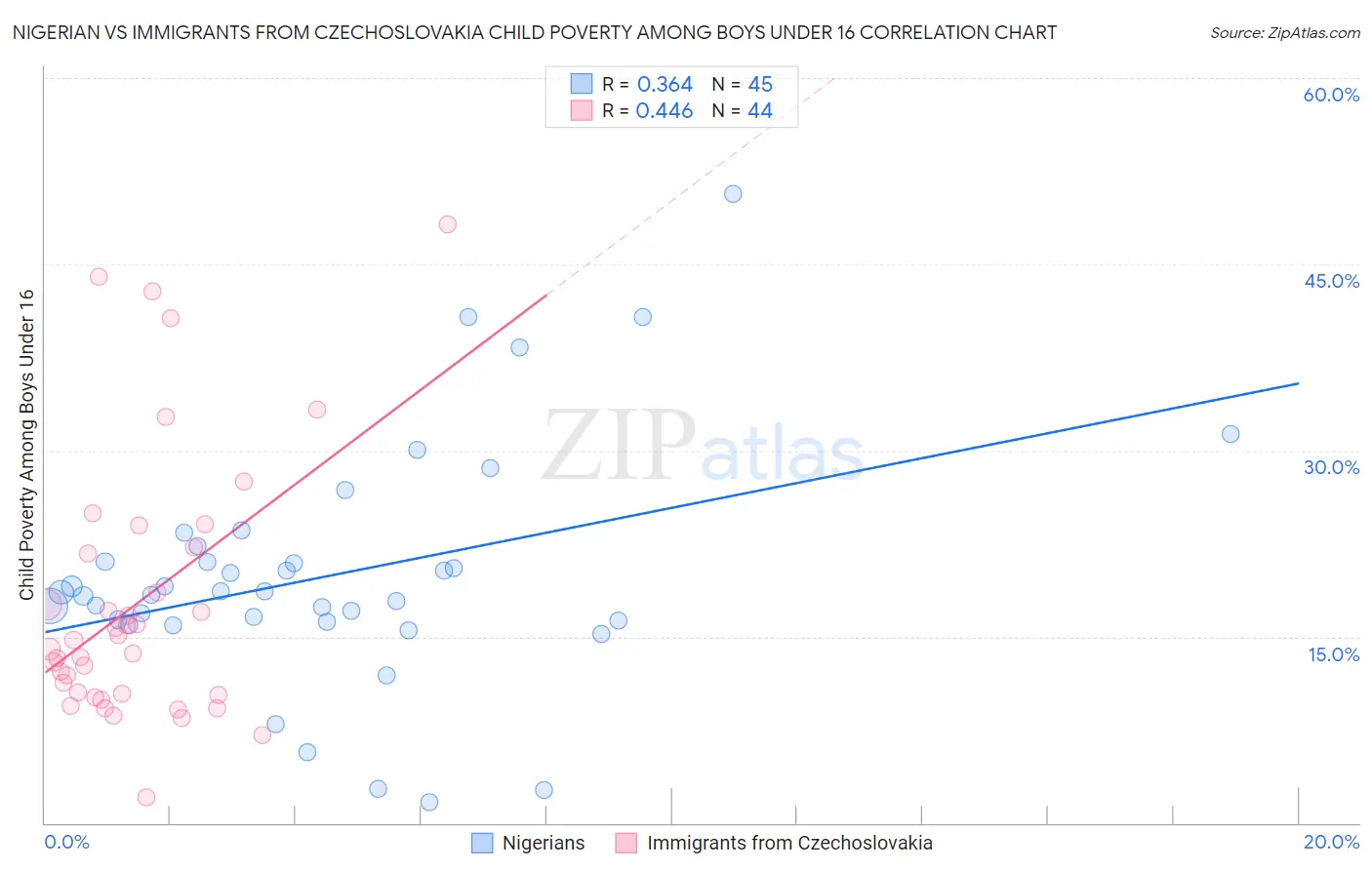 Nigerian vs Immigrants from Czechoslovakia Child Poverty Among Boys Under 16
